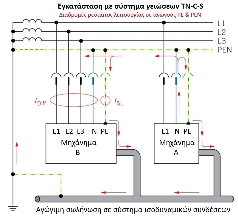 Εγκατάσταση  με σύστημα γειώσεων TN-C-S